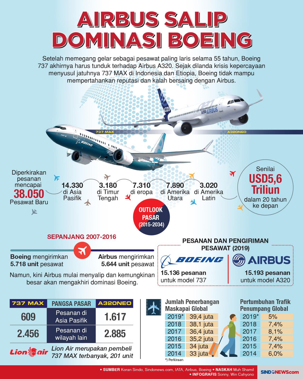 Saling Kejar, Airbus...