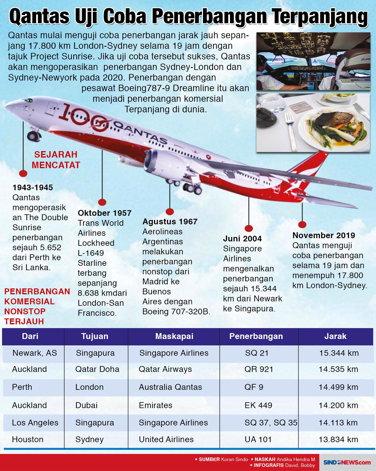 Qantas Uji Coba Penerbangan...