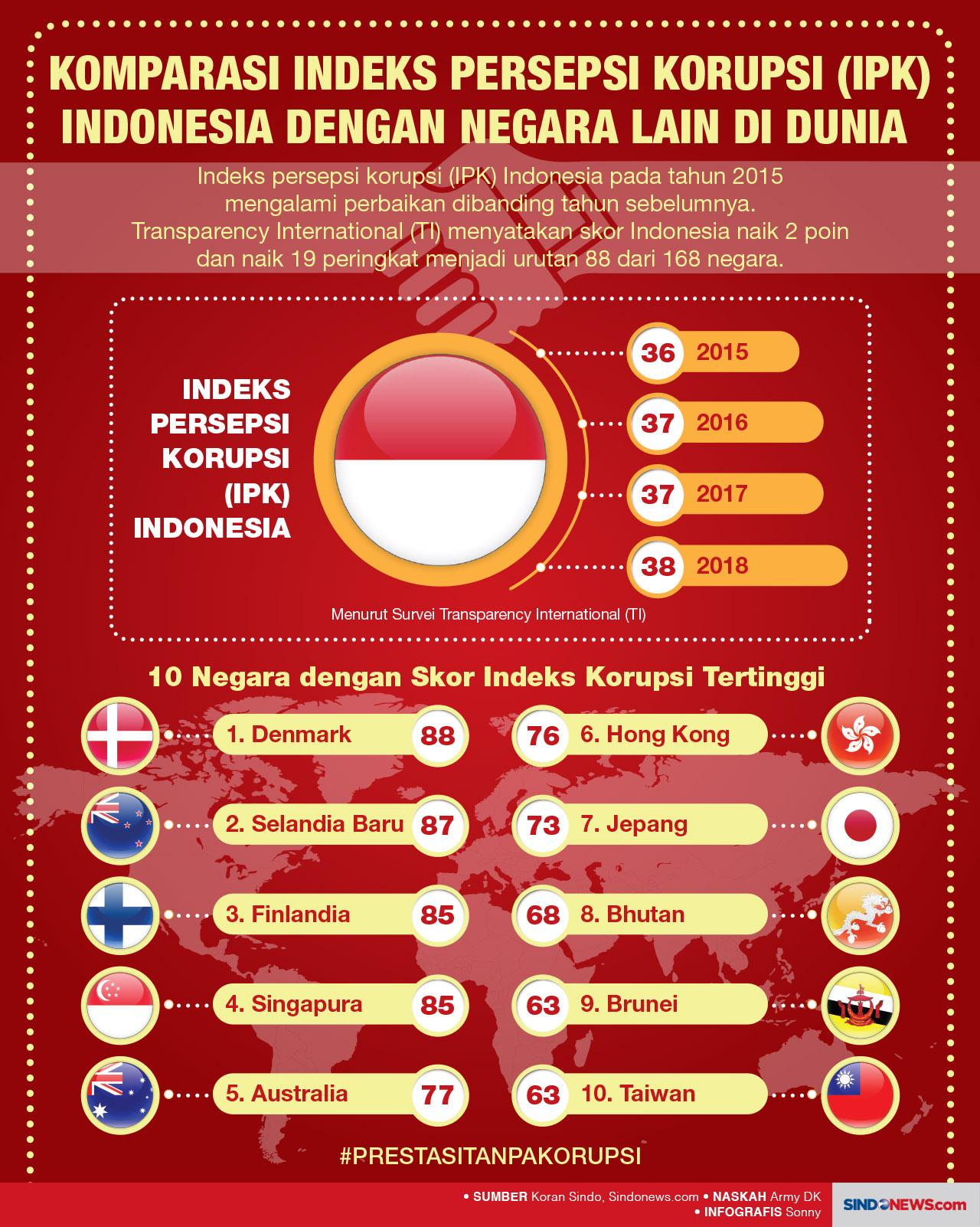 Komparasi Indeks Persepsi...