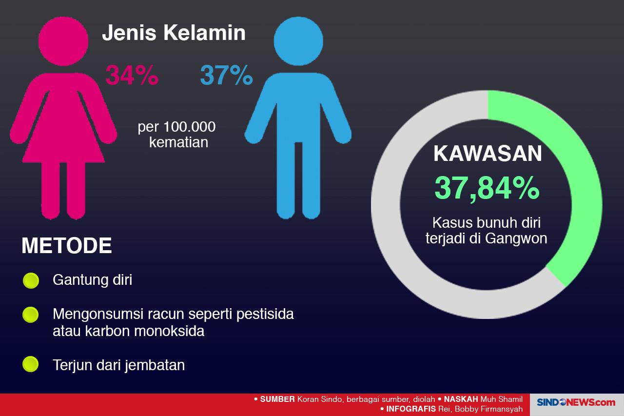 Angka Bunuh Diri di...