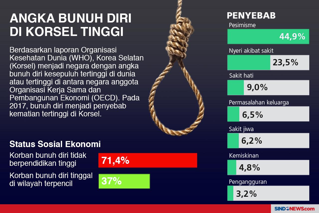 Angka Bunuh Diri di...