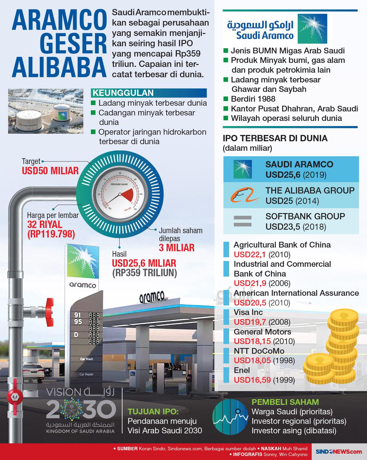 Raih Dana IPO Rp359,3...