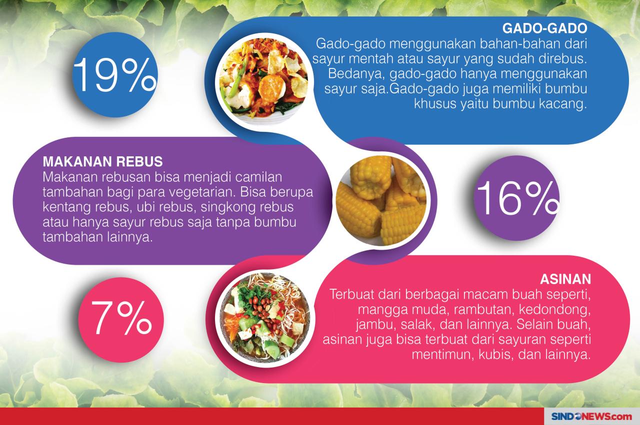 10 Makanan Sehat Vegetarian...