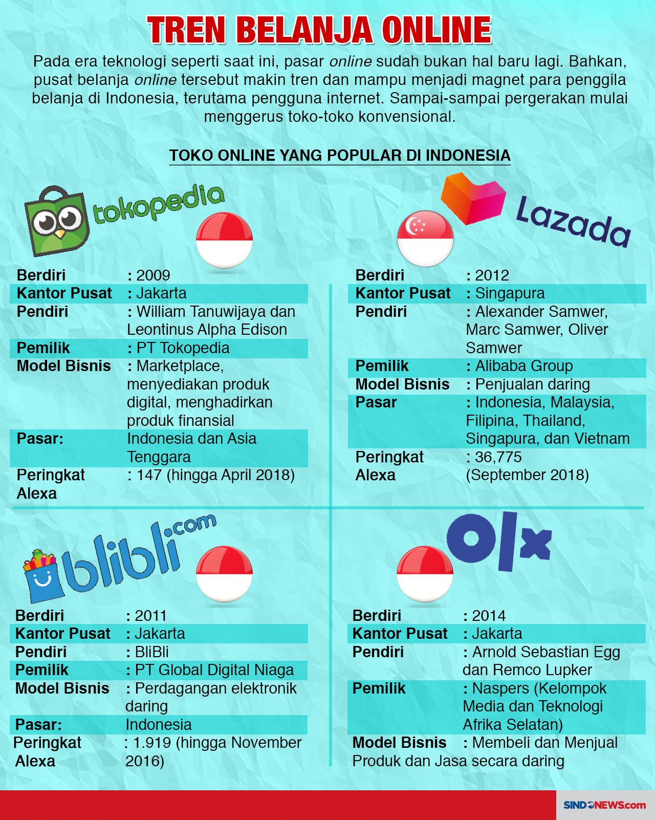 Toko Online Paling Populer...