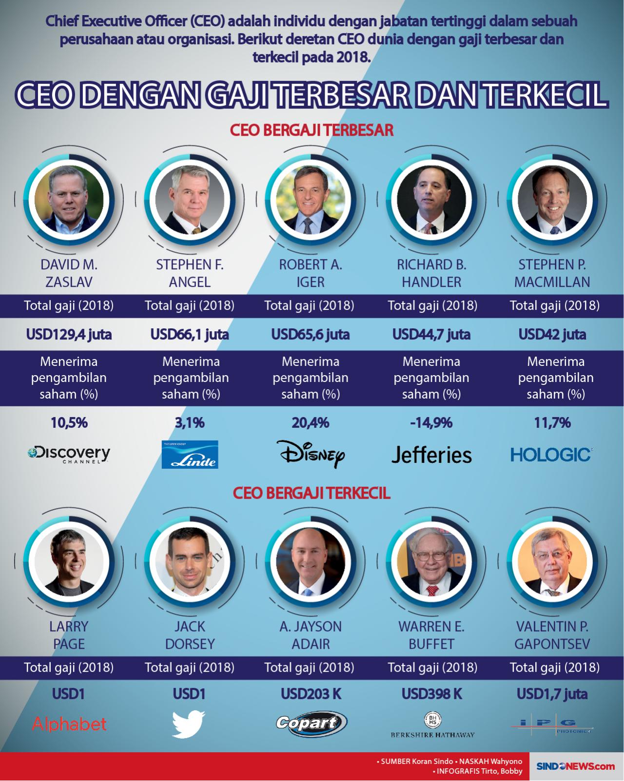 Deretan CEO Dengan Gaji...
