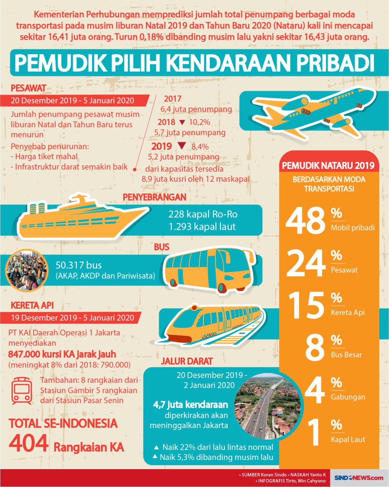 Jumlah Penumpang Berbagai...
