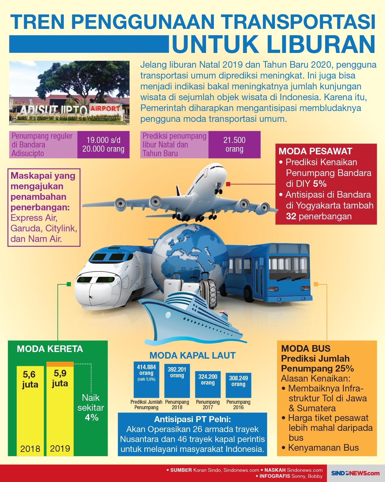 Tren Penggunaan Transportasi...