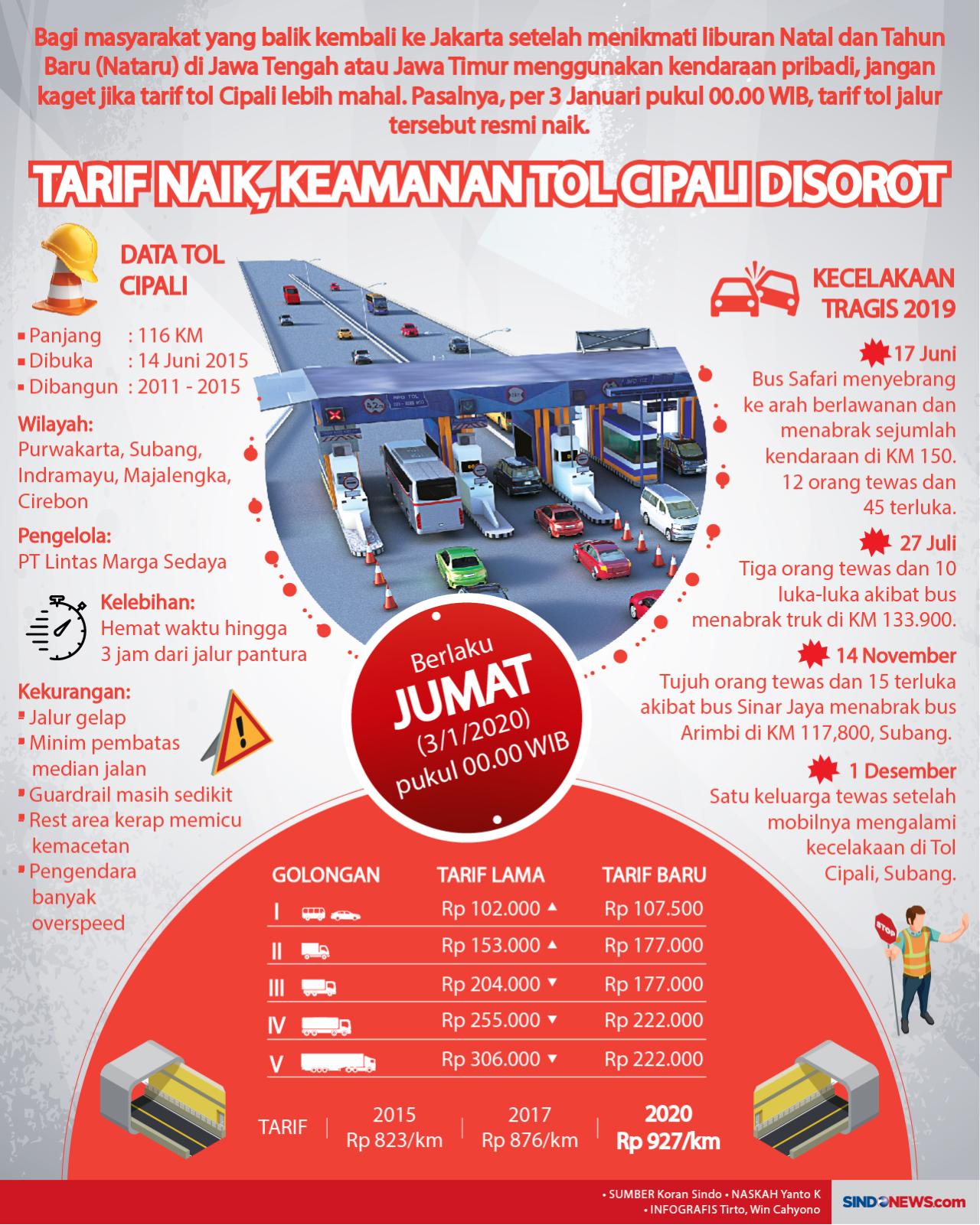 Tarif Tol Cipali Naik,...