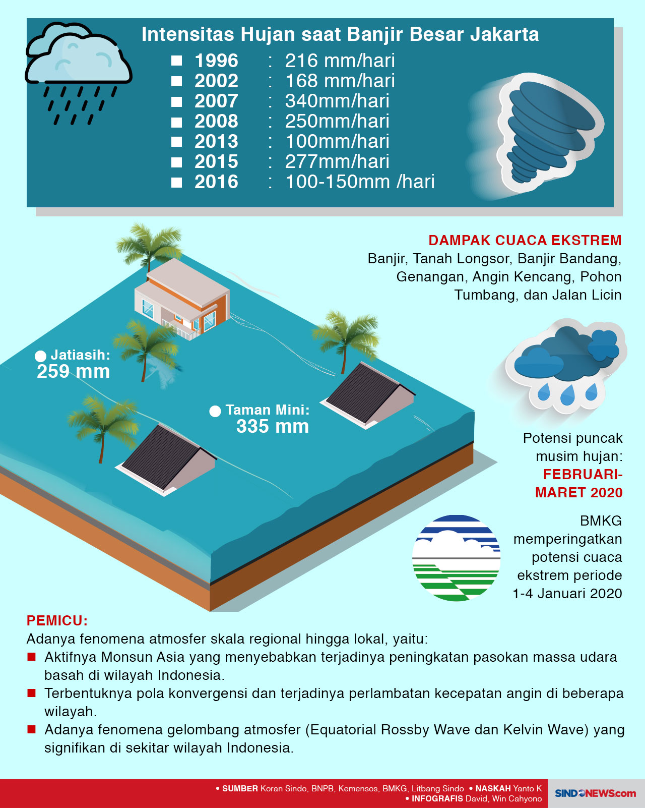 Hujan Deras, Banjir...