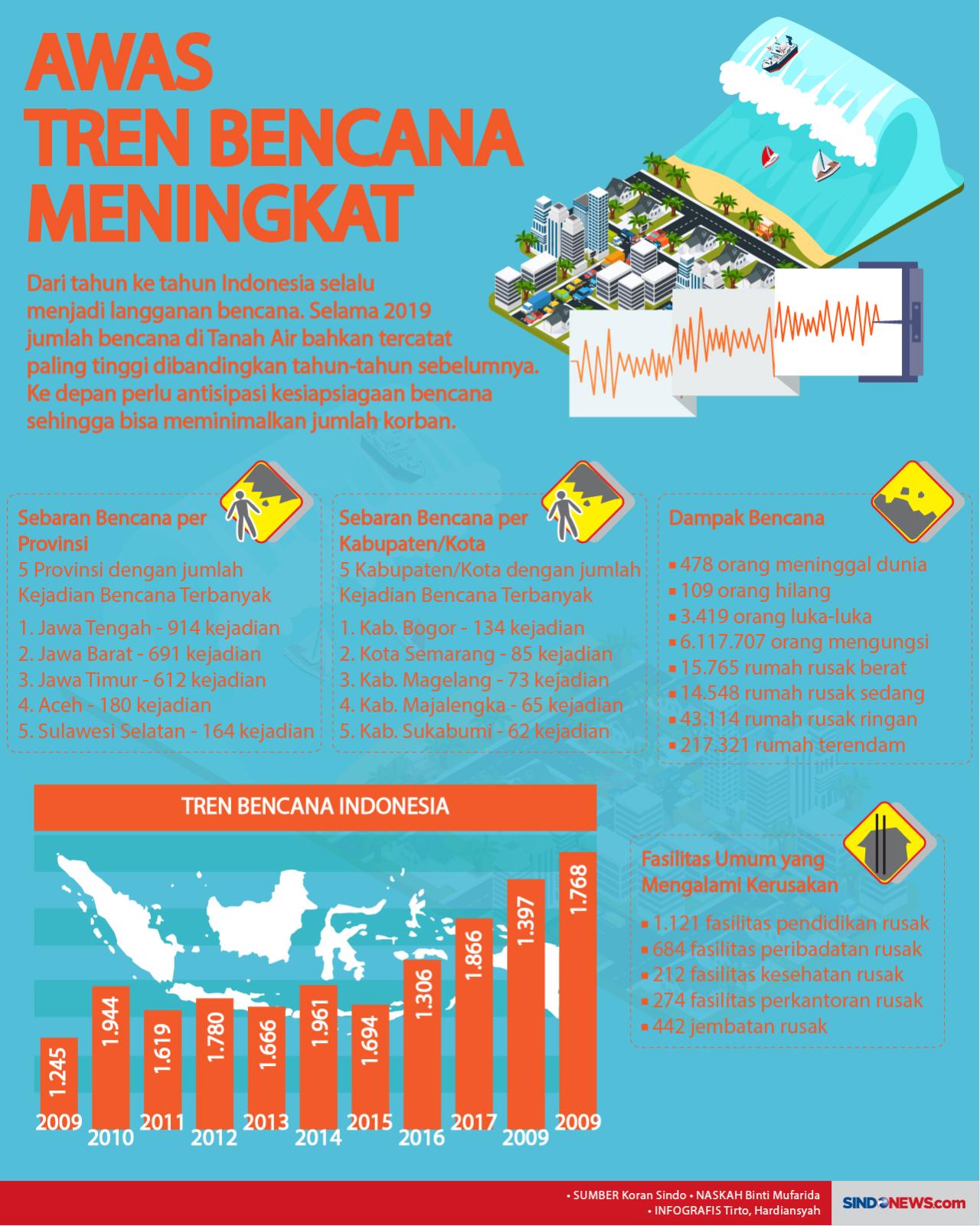 Bencana Alam Sepanjang...