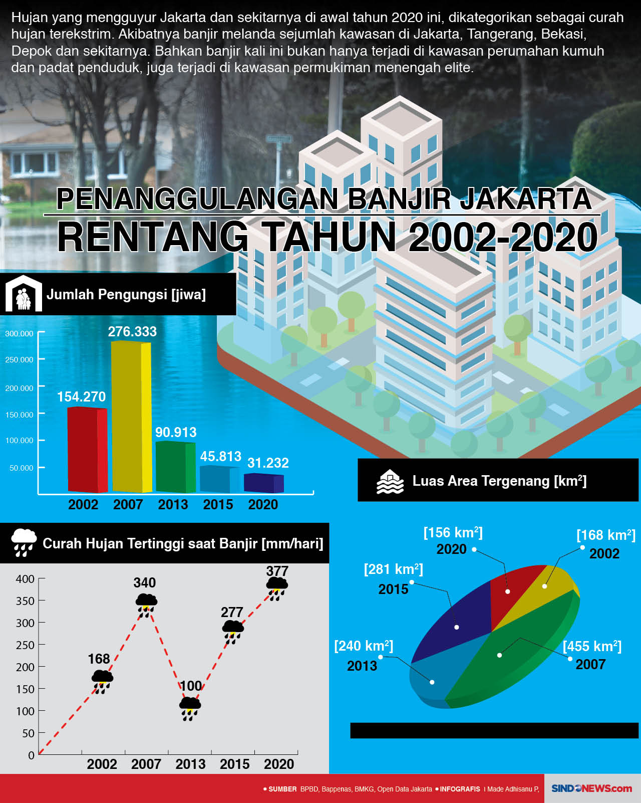 Penanggulangan Banjir...