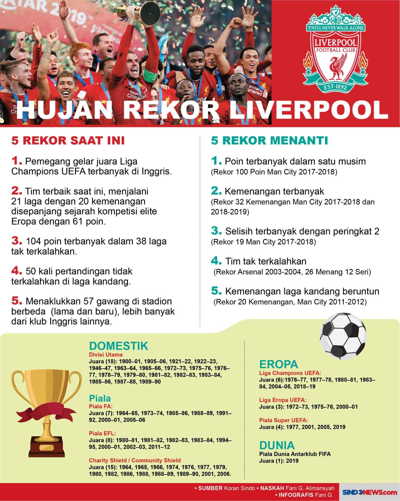 Hujan Rekor Liverpool,...