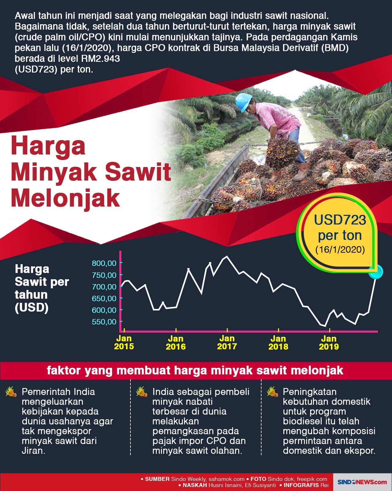 Harga Naik, Awal 2020...