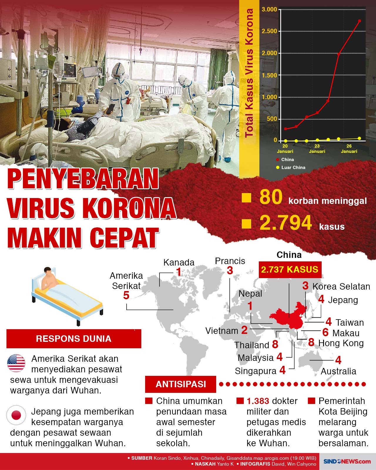 80 Orang Meninggal,...