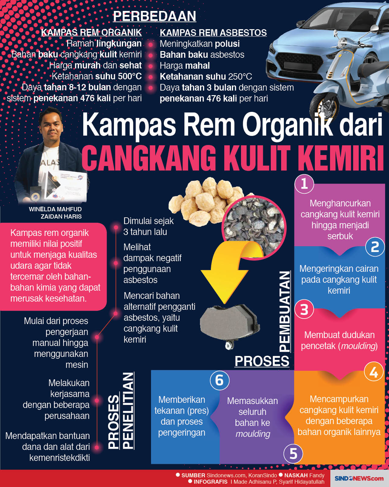 Inovasi Kampas Rem Organik...
