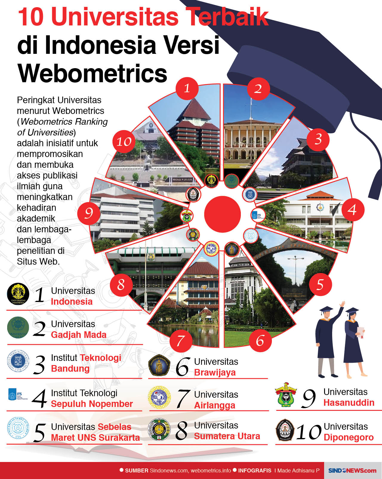 10 Universitas Terbaik...