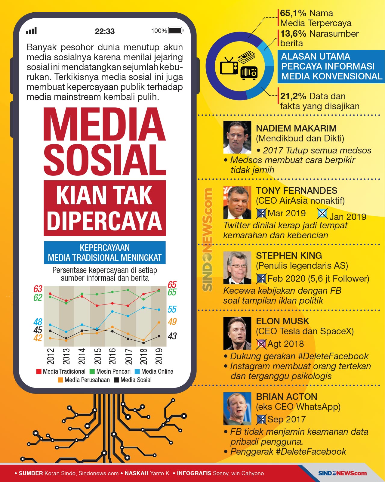 Media Sosial Kian Tak...