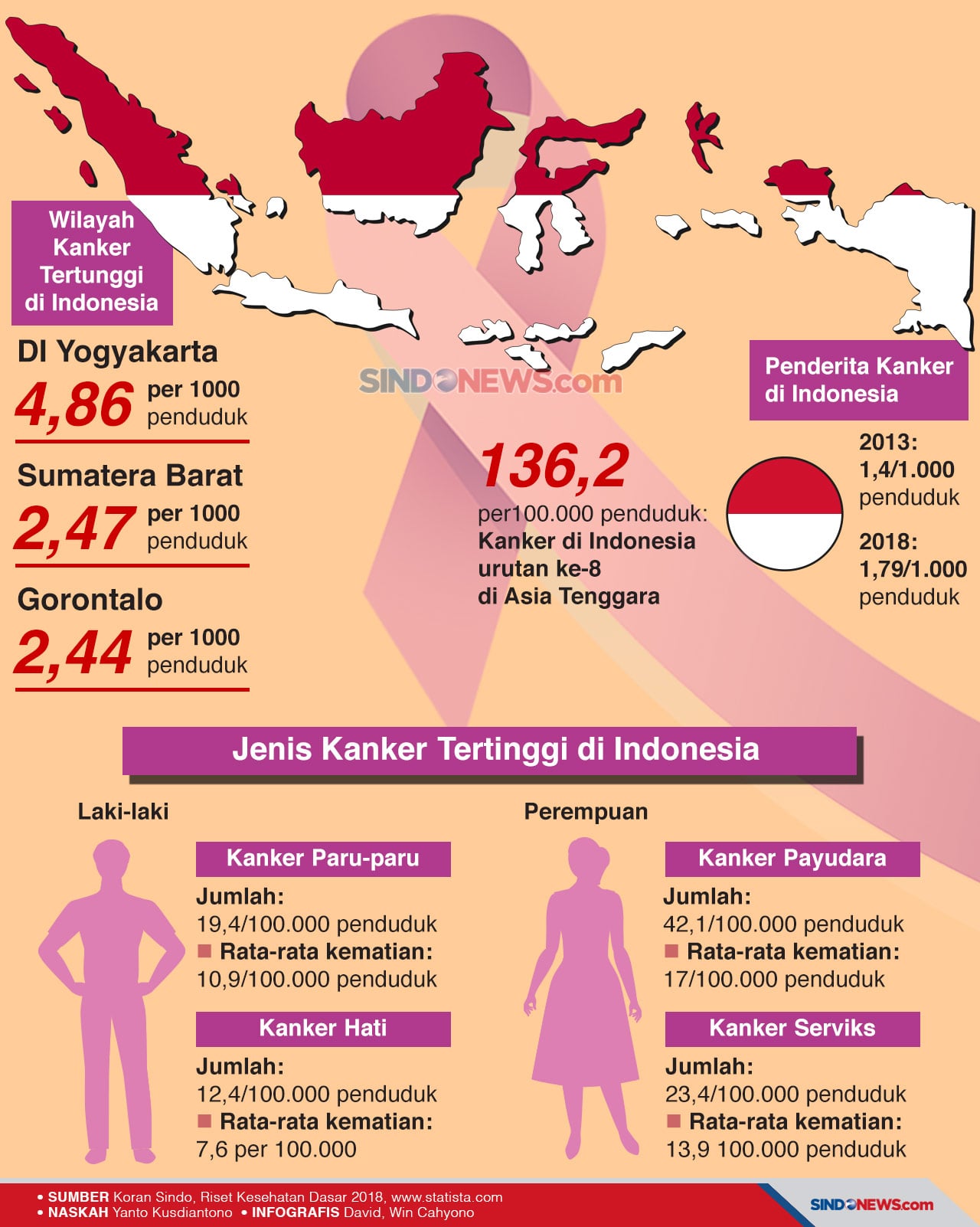 Ancaman Kanker Meningkat,...