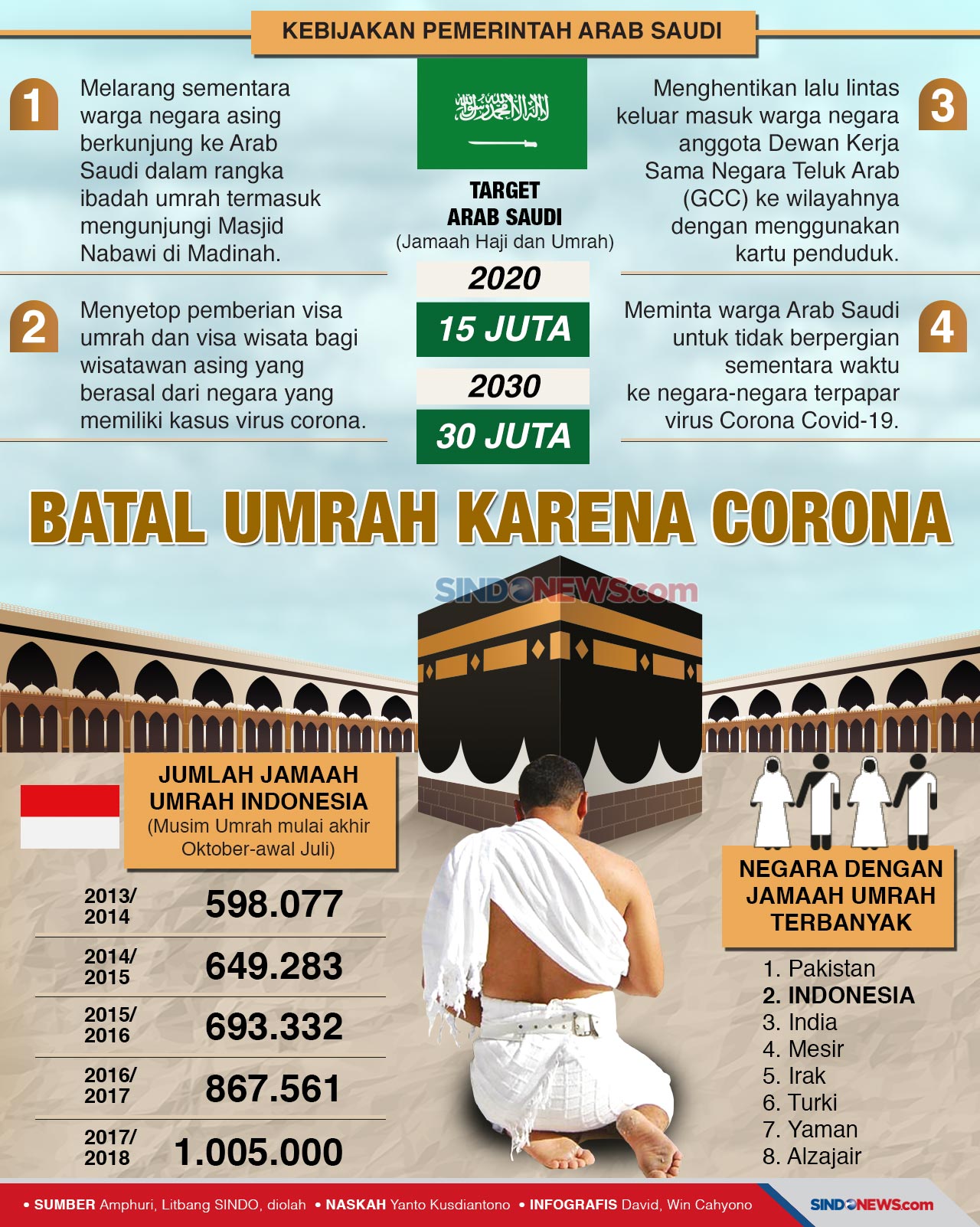 Perjalanan Umrah Ditutup,...