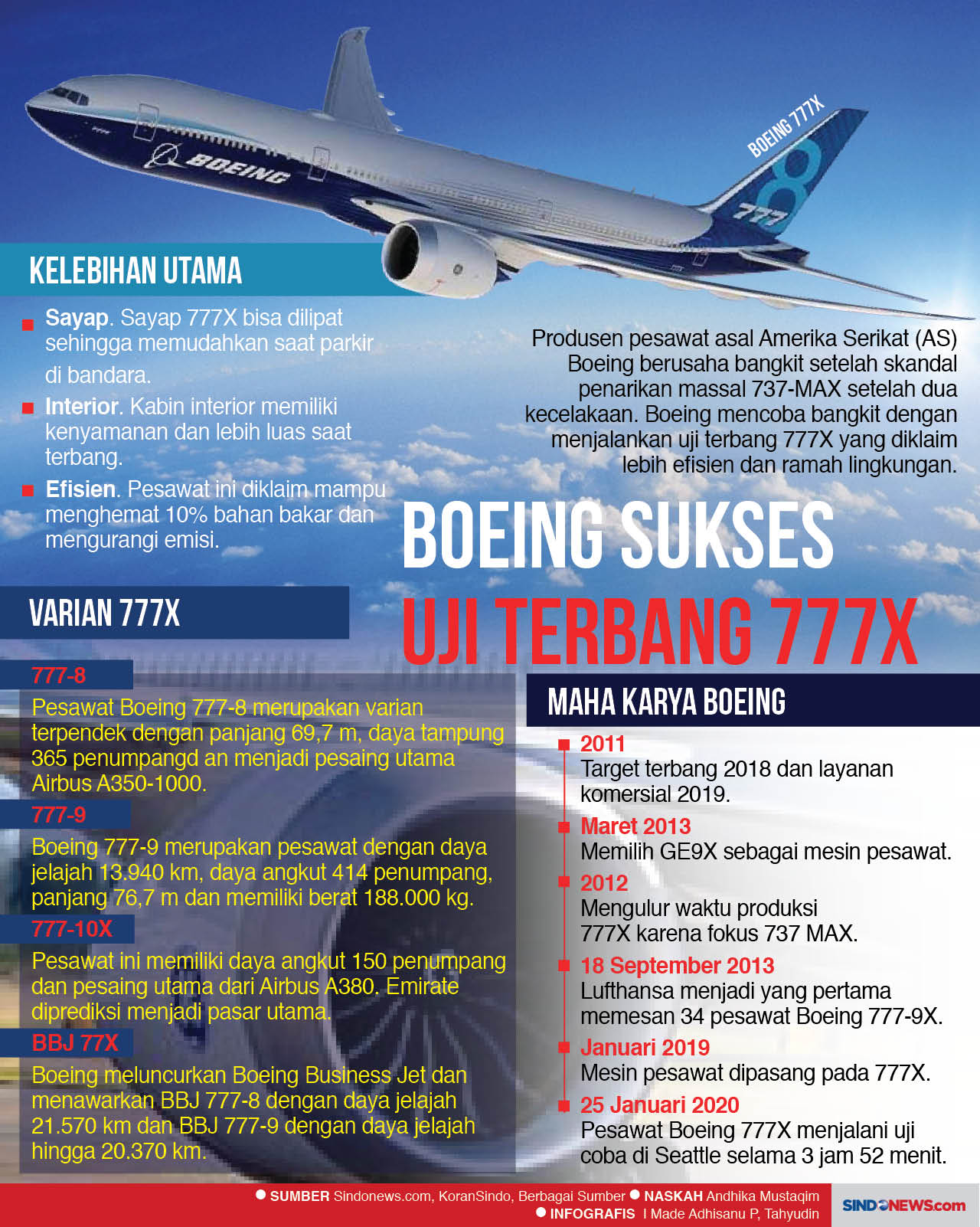 Boeing Sukses Menguji...
