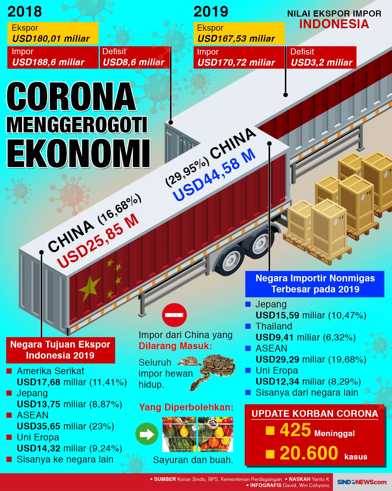 Corona Meluas, Indonesia...
