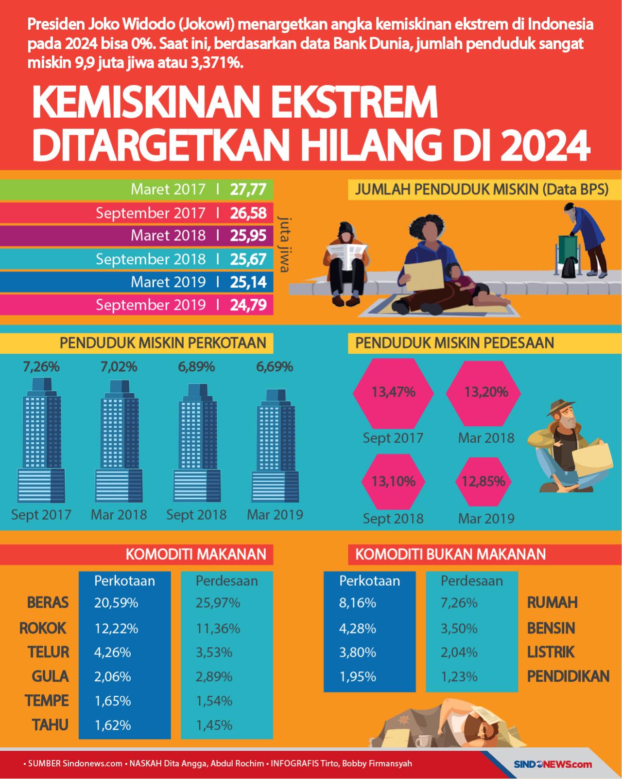 Ditargetkan Kemiskinan...