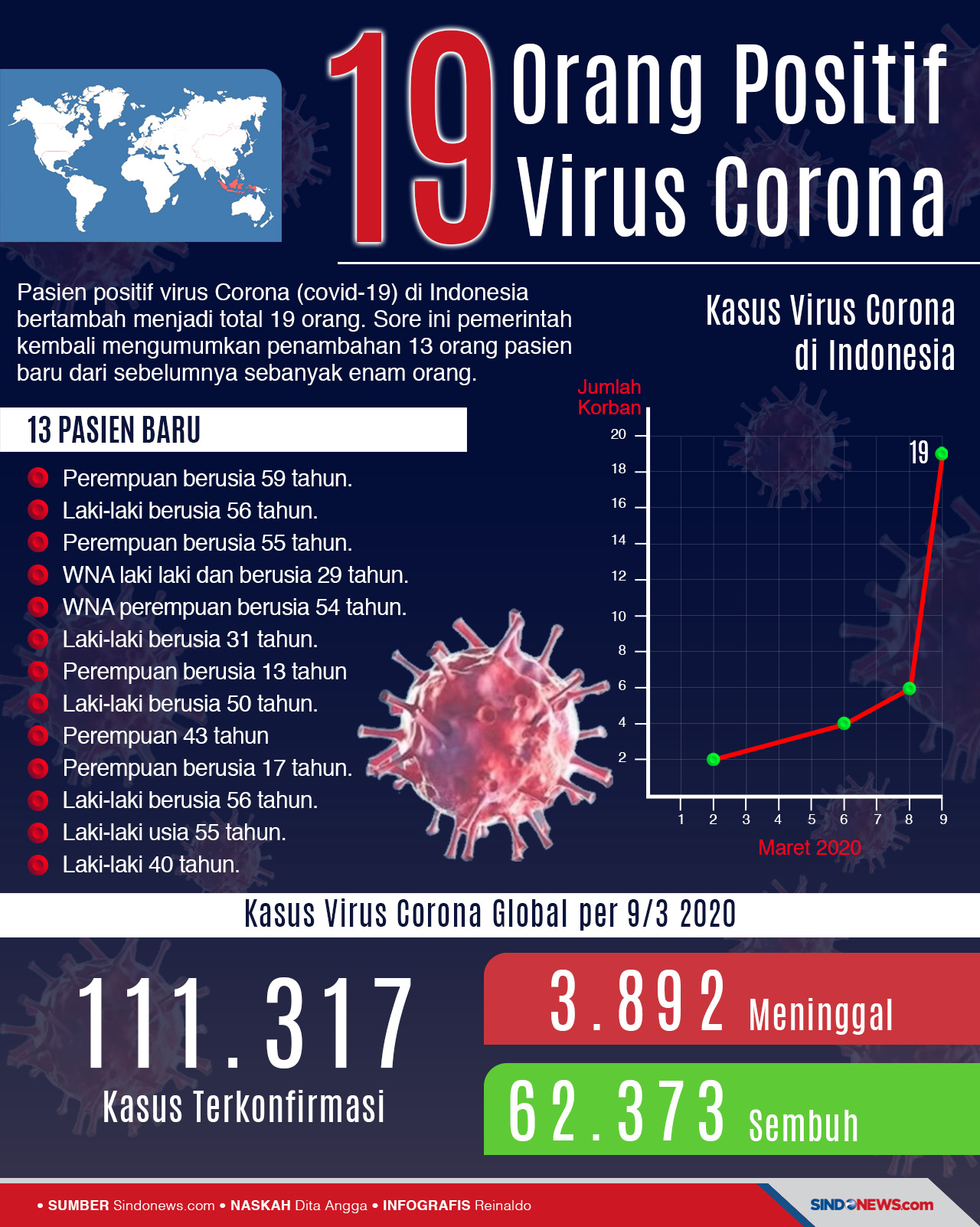 Virus Corona Kian Menggila,...