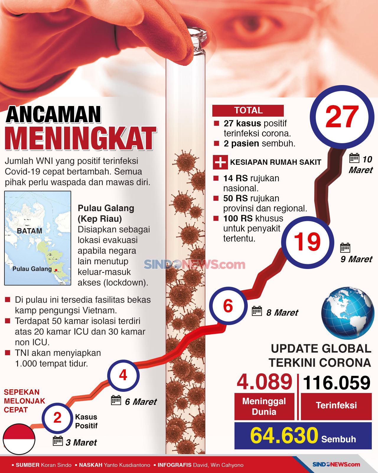 Ancaman Meningkat, 27...