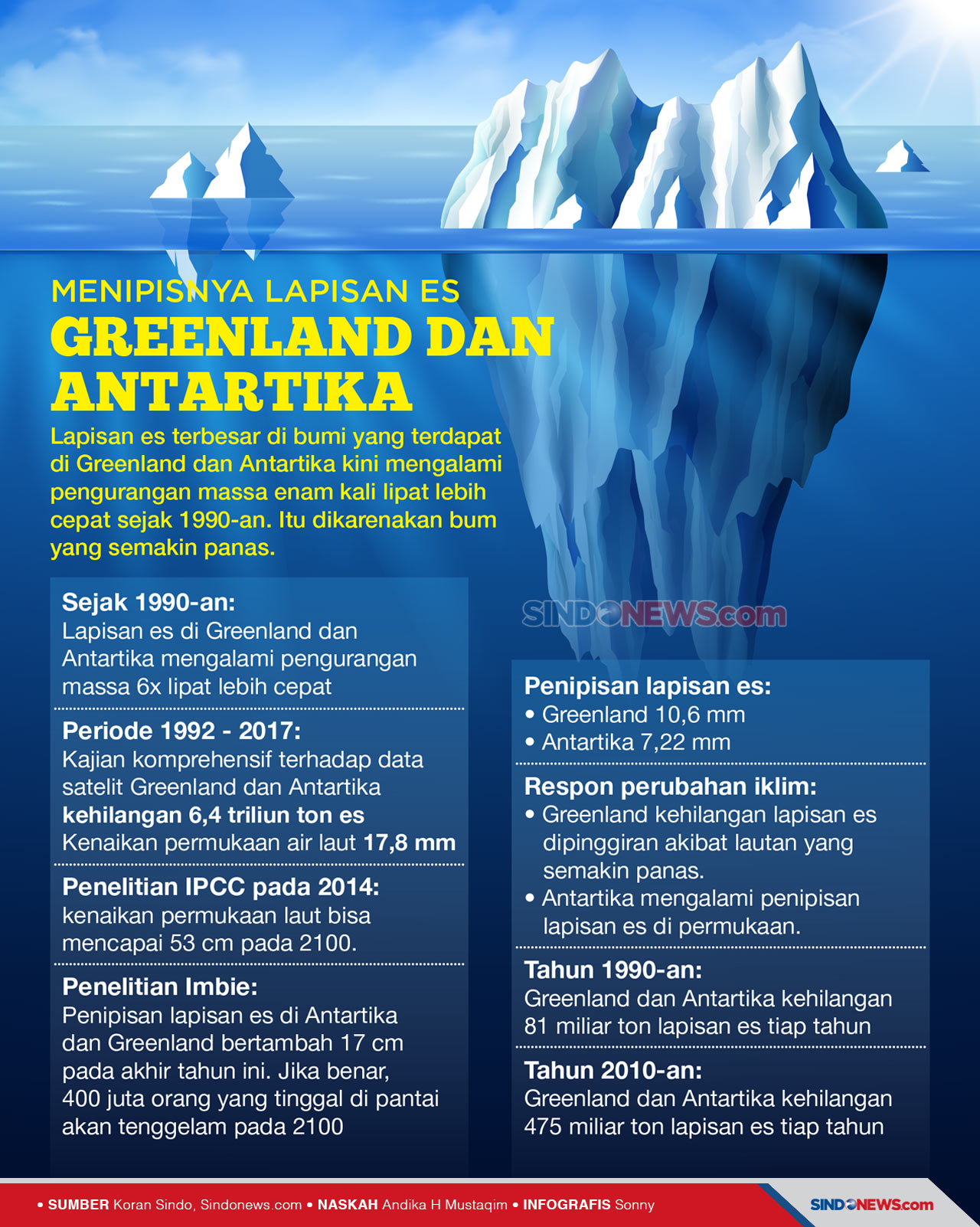 Pemanasan Global, Lapisan...