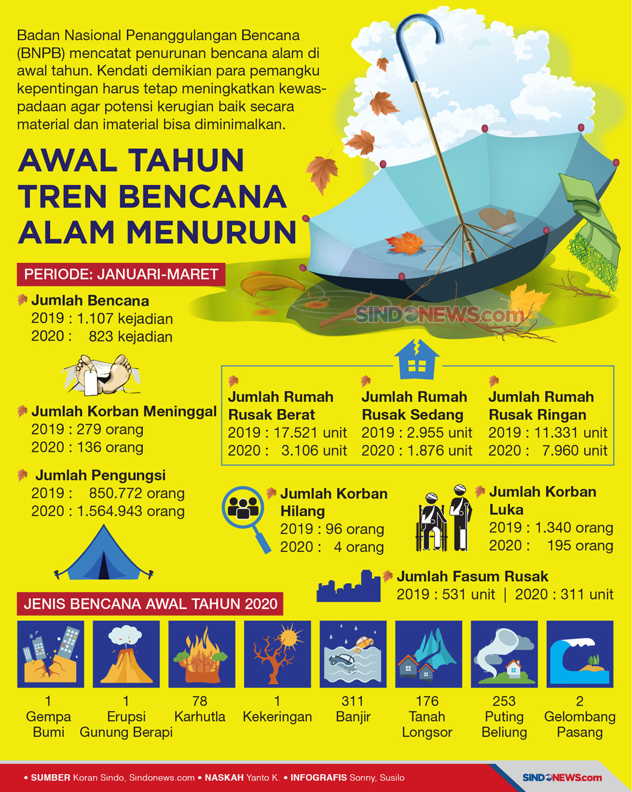 Tren Bencana Alam di...