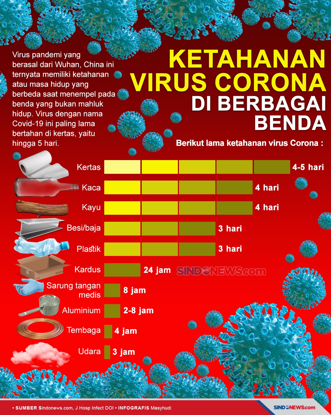 Ketahanan Virus Corona...