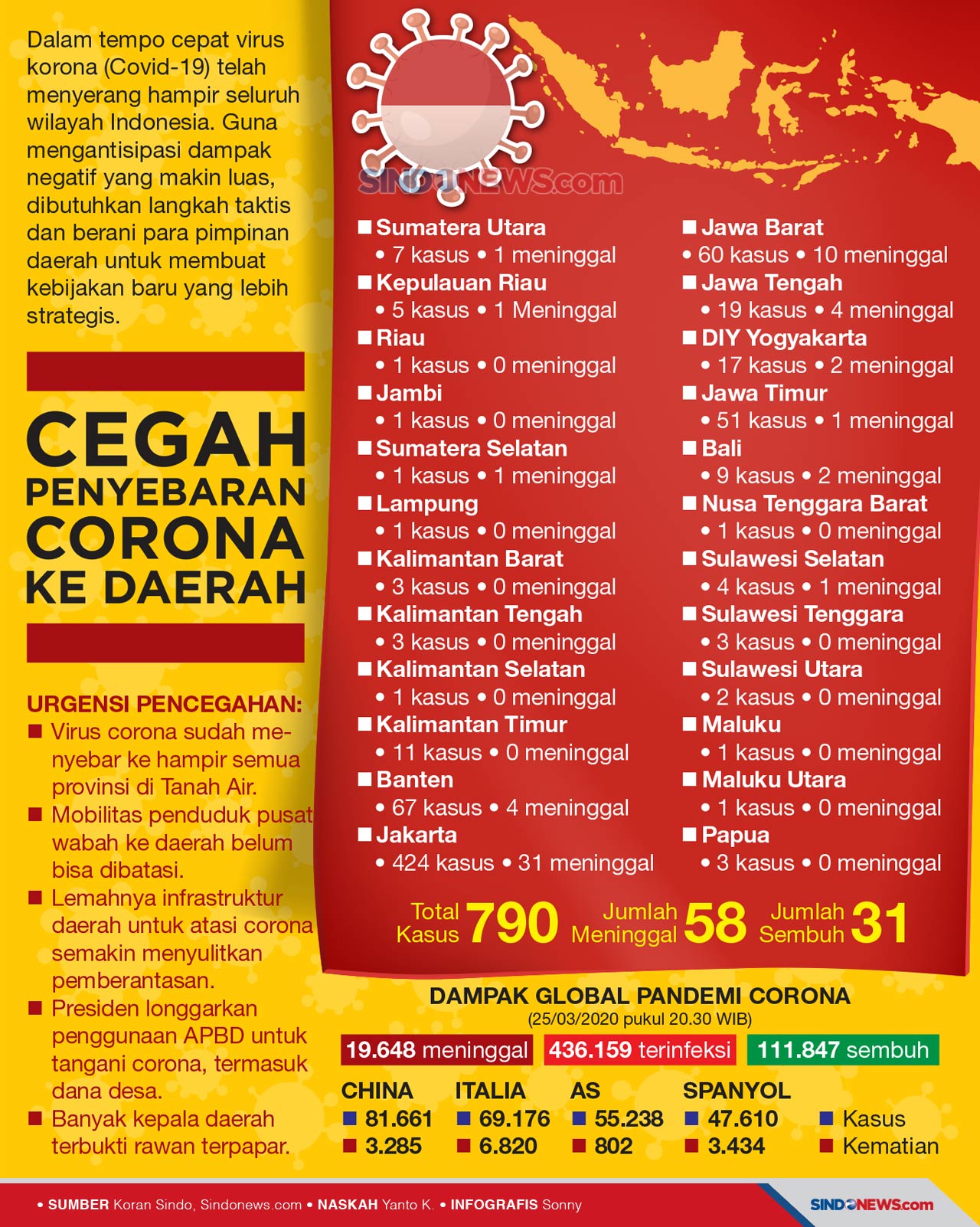 Pemerintah Harus Cegah...