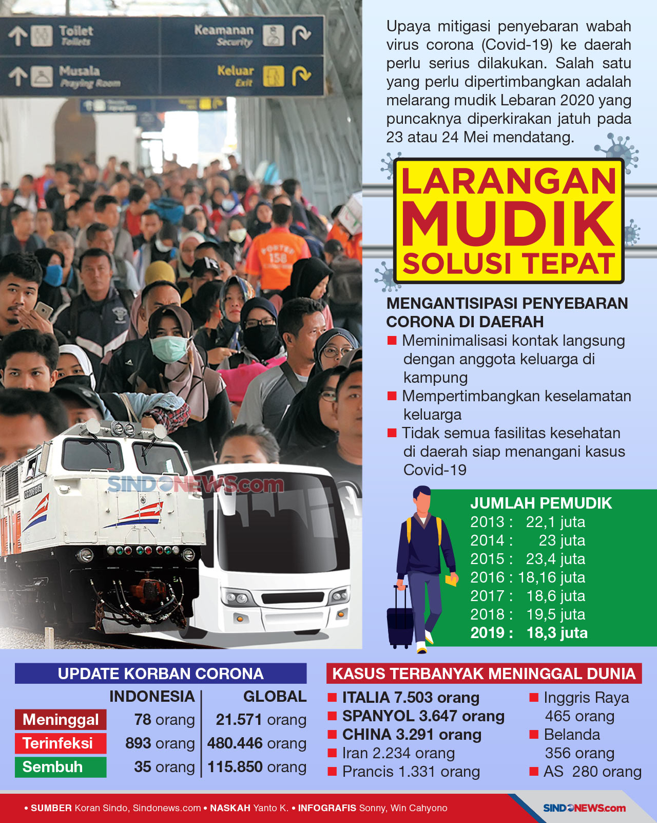 Larangan Mudik Solusi...