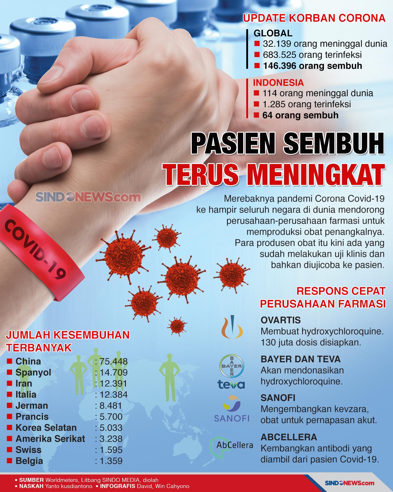 Pasien Sembuh dari Virus...
