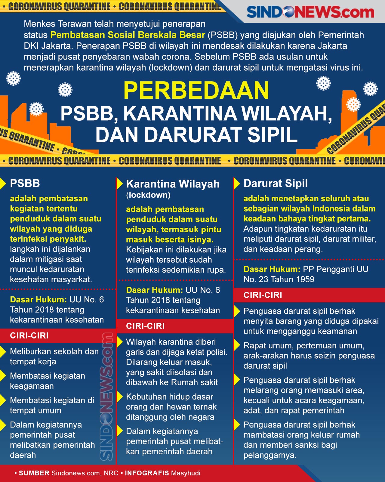 Perbedaan PSBB, Karantina...