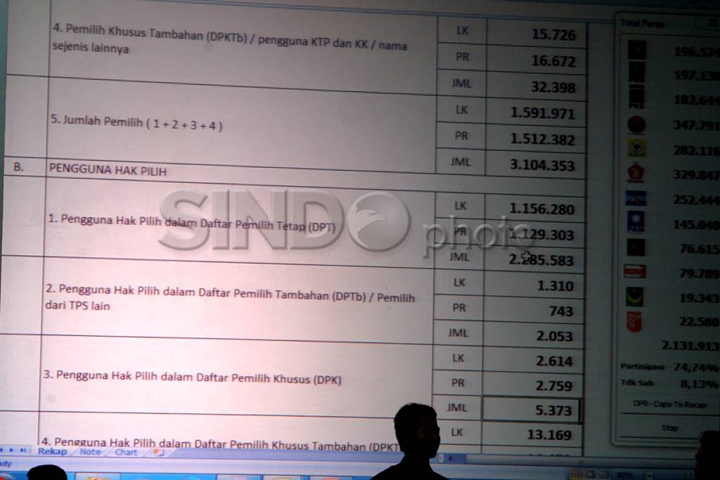 KPU gelar pleno rekapitulasi...