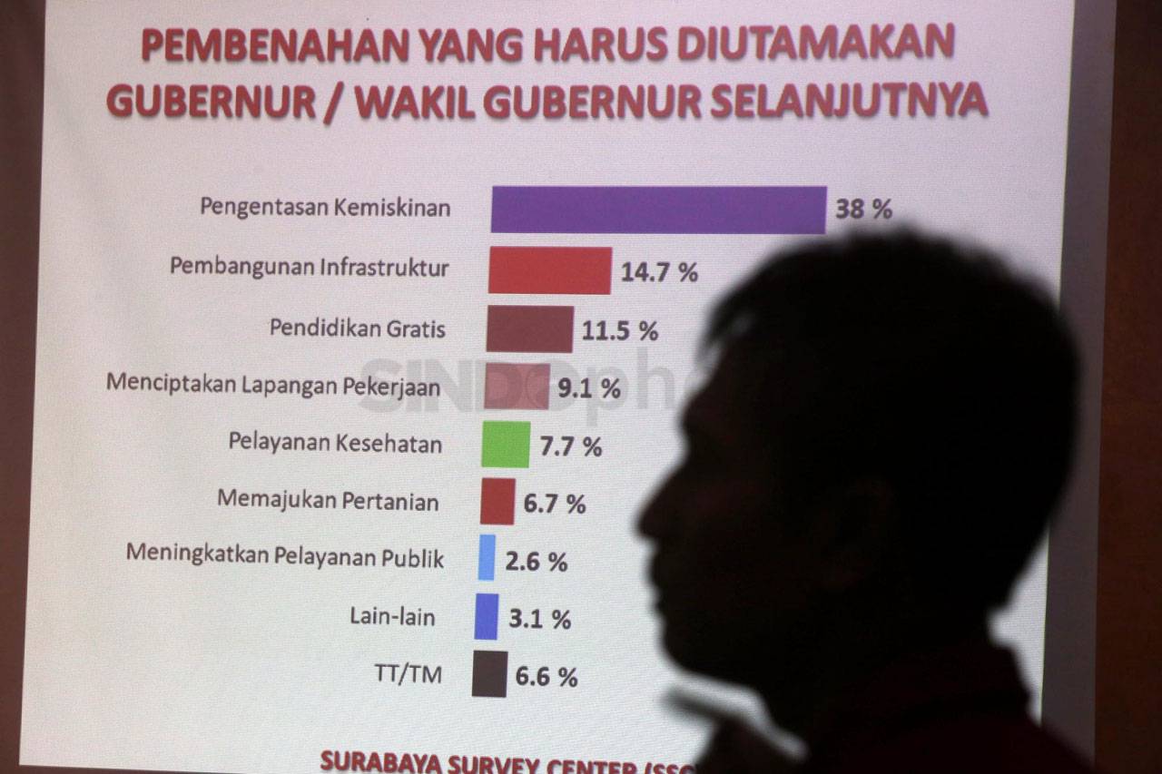 Survei SSC, Khofifah...