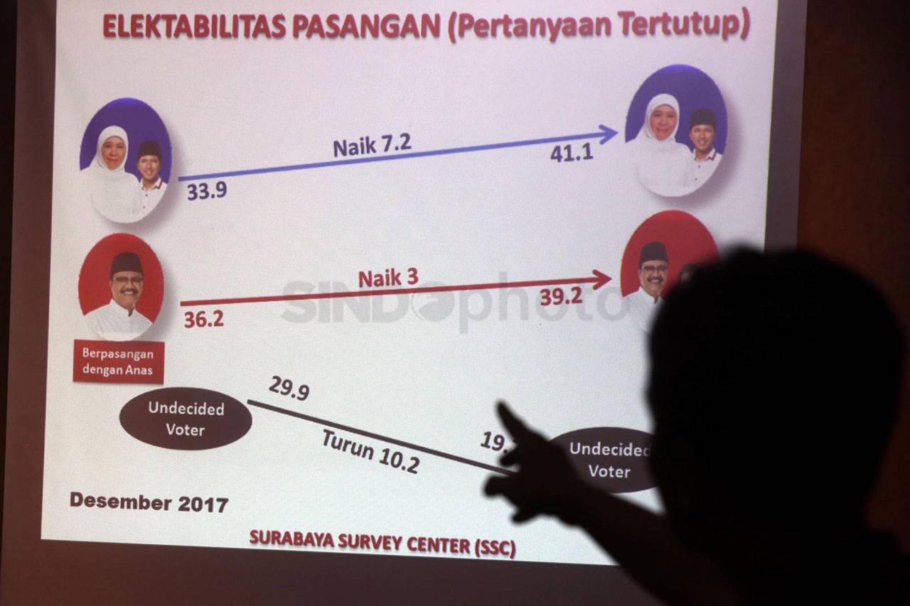 Survei SSC, Khofifah...